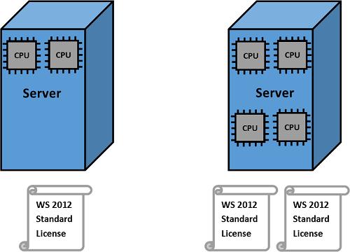 Windows Server 2012 R2 Standard License Guide Rvlsa 0193