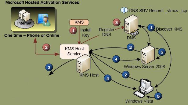 kms activation download