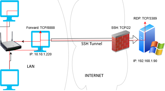 ssh tunnel windows vista