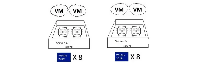 windows server 2019 licenses for vms for two standalone hosts