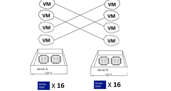 windows server standard license withe the HA vms migration