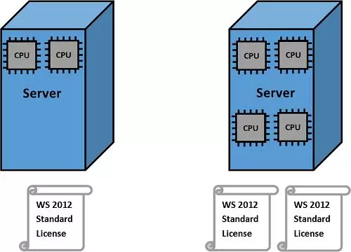 Windows Server 2012 R2 CPU licensing model