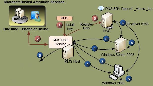 Microsoft KMS Activation Service architecture