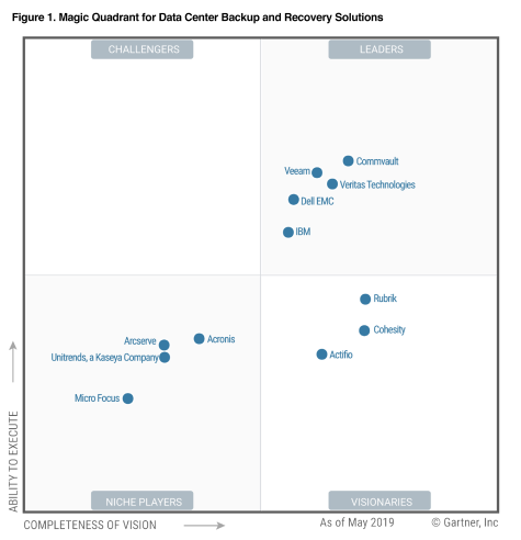 Gartner magic quadrant: 2019 leader backup solutions for data centers 