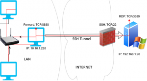 Configure SSH Tunnel (Port Forwarding) On Windows | Windows OS Hub