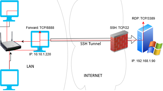 windows 10 ssh tunnel