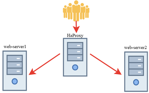 How to configure HAProxy as load balancer for Nginx in Linux CentOS