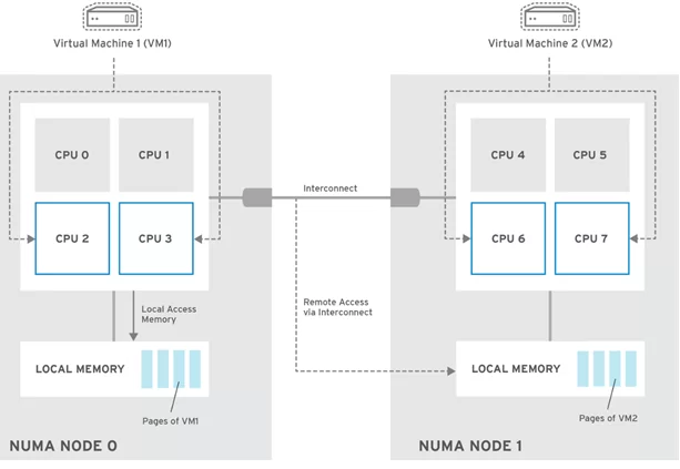 virtual machine vCPU nubmer and NUMA architecture