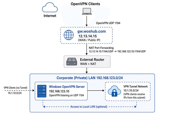 openvpn on windows typical network diagram