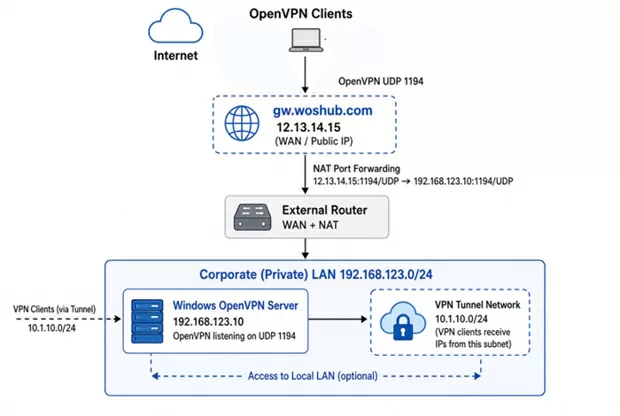 openvpn on windows typical network diagram