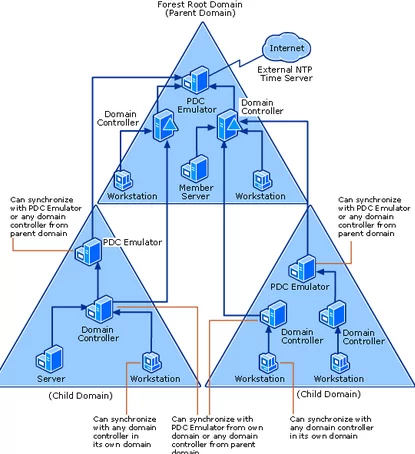 ad time sync schema